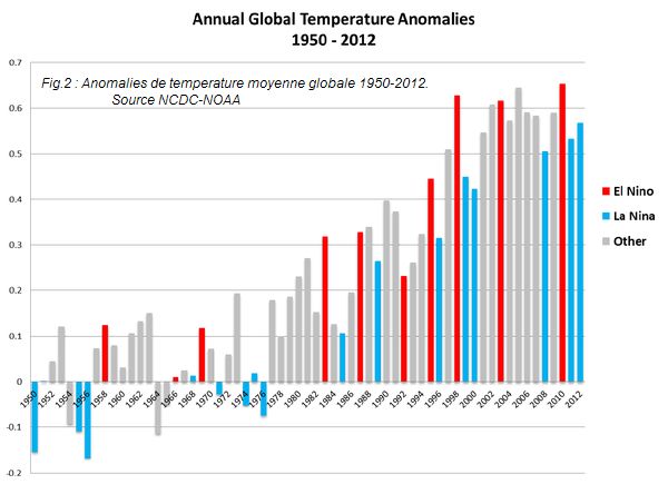 Anomalies de tempratures globale entre 1950 et 2012