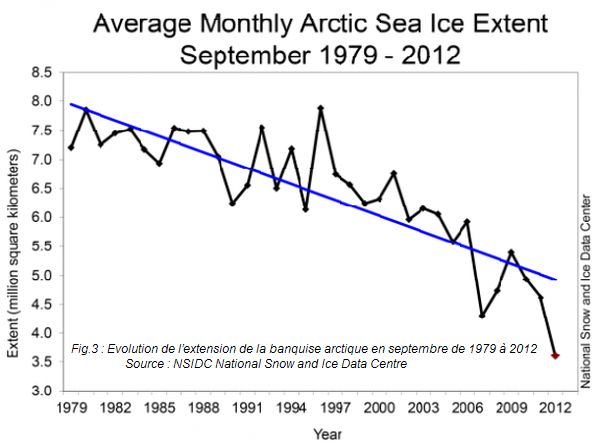 Evolution de la banquise entre 1979 et 2012