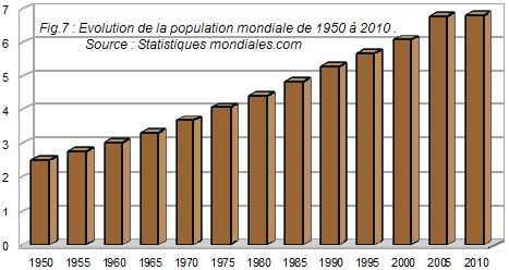 Evolution de la population mondiale