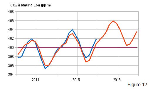 Courbe CO2  Mauna