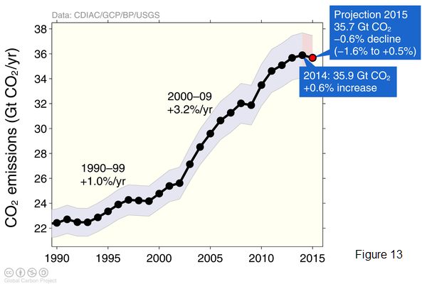 Emission de CO2