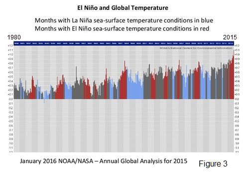 El Nino et la temmpérature globale