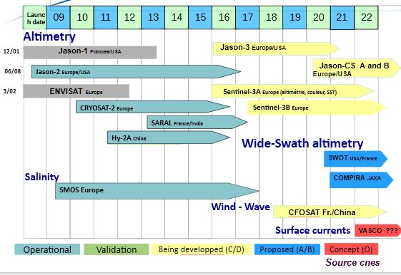 Diagramme des missions altimtriques depuis 1991 et dans le fuur