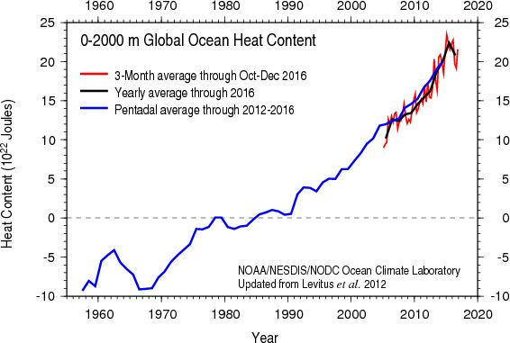 Contenu thermique de l'ocan