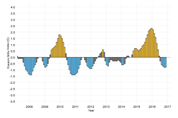 Evolution de l'indice ocanique d;El Nino