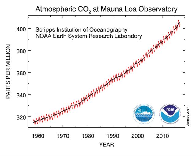 Evolution CO2 dans l'atmosphre