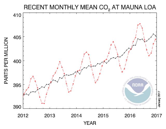 Evolution missons de CO2 rcentes.