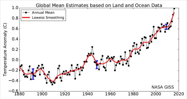 Evolution de la temprature globale de la Terre