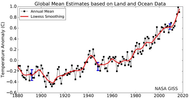 Courbe d'volution de la temprature