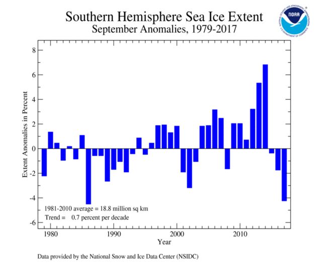 L'Antarctique