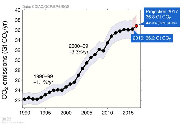 Croissance du CO2