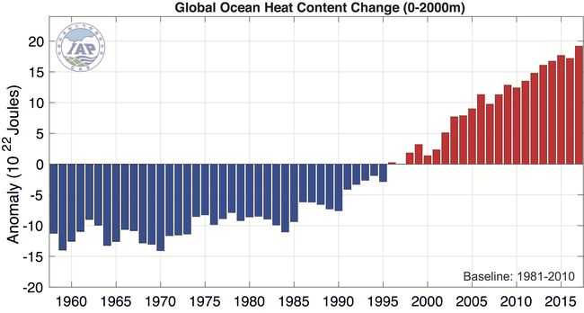 Contenu thermique de l'ocan