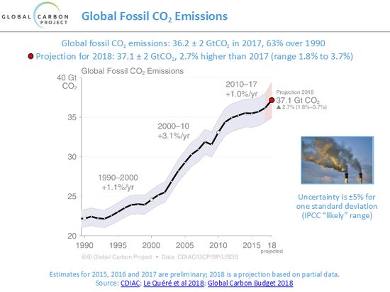 Emissions de gaz carbonique