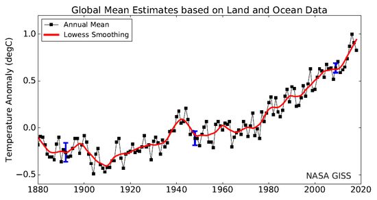 Anomalie de temprature