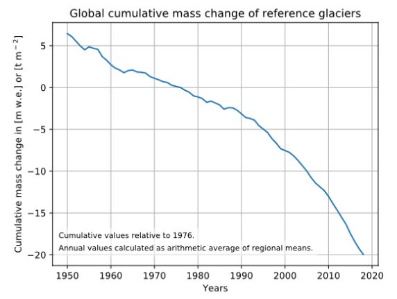 Changement cumulatif global de masse