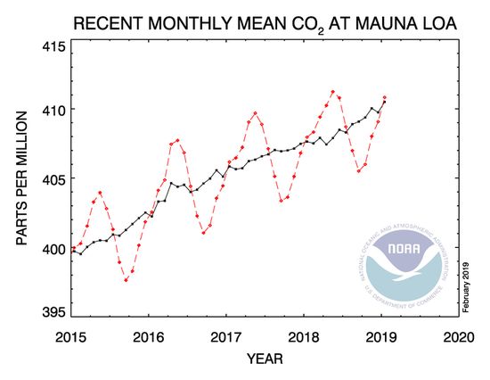 CO2 Hmisphre nord