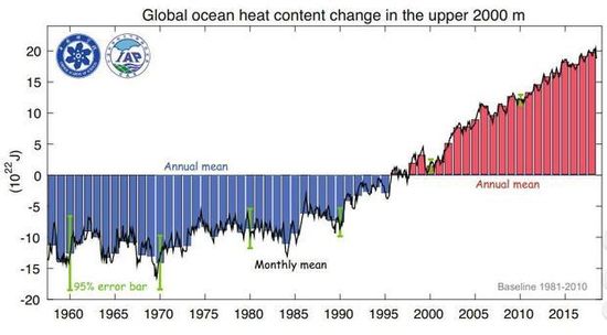 Heat content