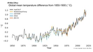 Evolution temperature