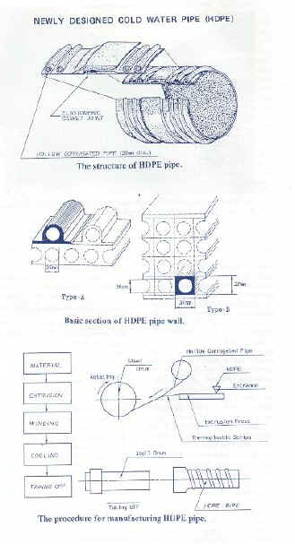 The structure of HDPE pipe / Basic section of HDPE pipe wall / The procedure for manufacturing HDPE pipe.