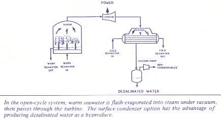In the open-cycle system, warm seawater is flash-evaporated into steam under vacuum, then passes through the turbine. The surface condenser option has the advantage of producing desalinated water as a byproduce.