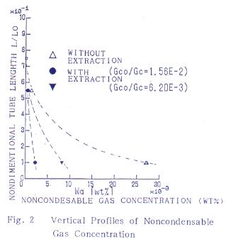 Fig. 2 Vertical Profiles of Noncondensable Gas Concentration