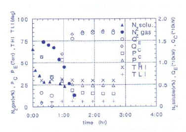 Fig. 4 System Characteristics of Barometric Type OTEC Experimental Facility